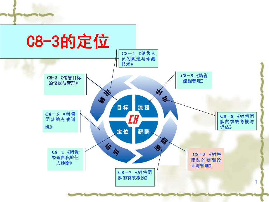 销售团队的薪酬设计与管理培训课件1.ppt_第1页