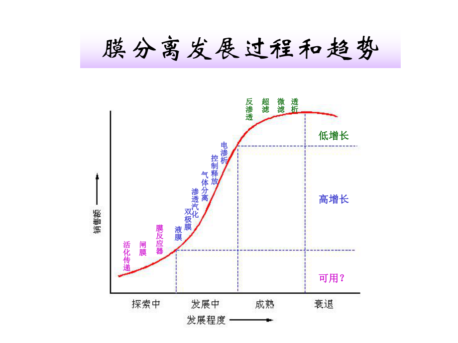 食品工程原理-膜分离技术课件.ppt_第2页