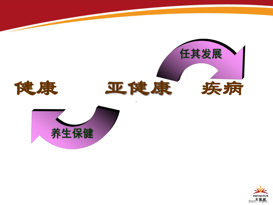 《医学健康讲座》PPT课件(PPT 35页).pptx_第3页