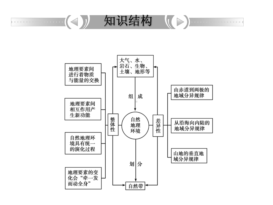 考点二自然地理环境整体性的表现1课件.ppt_第2页