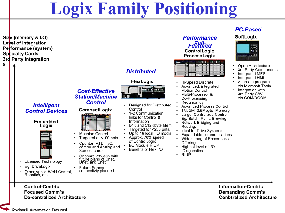 ABB公司PLC培训ControlLogix--System-Overview(共42张).pptx_第1页