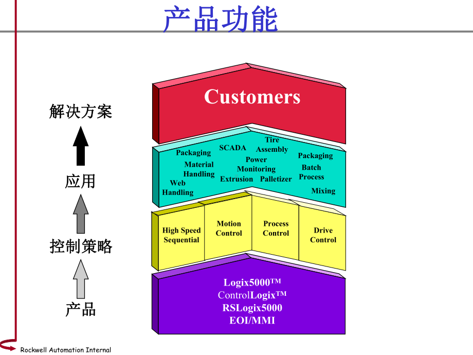 ABB公司PLC培训ControlLogix--System-Overview(共42张).pptx_第3页