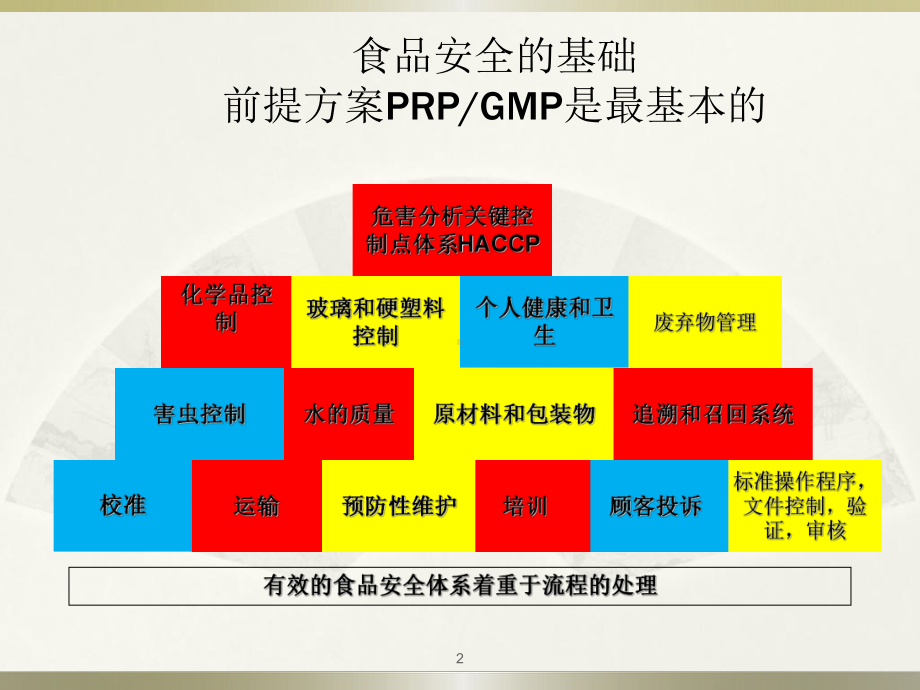 食品安全前提方案PRP课件.ppt_第2页