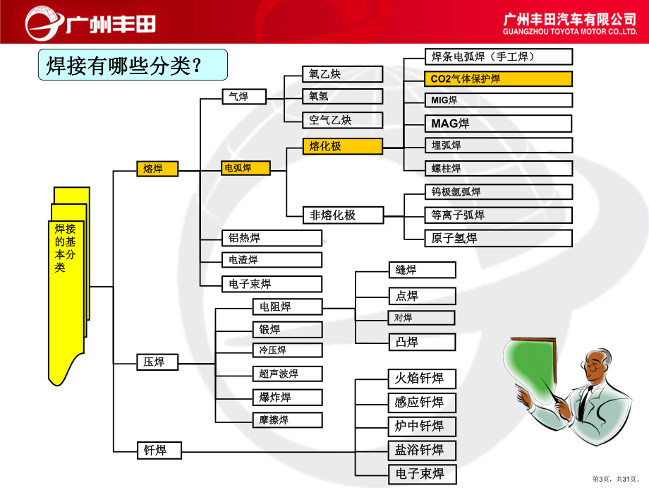 CO2焊培训教材.ppt_第3页