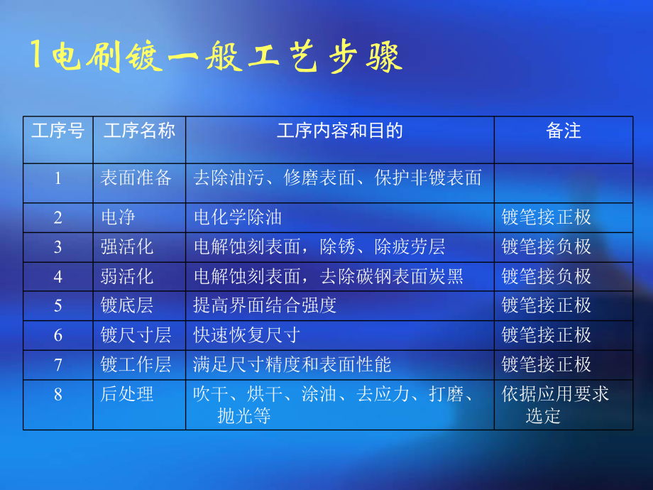 纳米复合电刷镀工艺课件.ppt_第3页