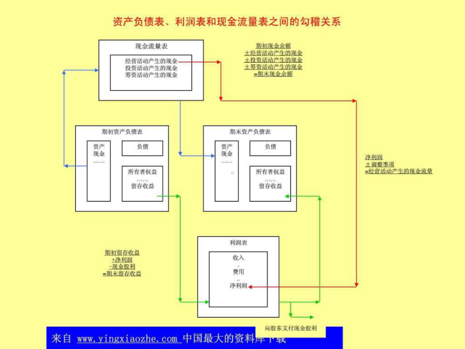 资产负债表、利润表和现金流量表勾稽关系-图文.ppt-PPT课件.ppt_第3页