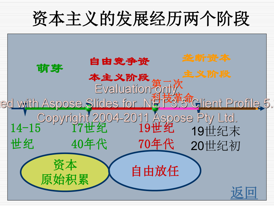 马克思原理第5章资本主义发展的历史进程课件.ppt_第3页