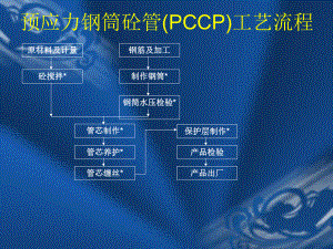 预应力钢筒混凝土管PCCP工艺流程及技术规程简介课件.pptx