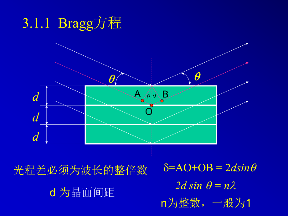 X衍射经典课件第三章-晶体对X射线的衍射.ppt_第3页