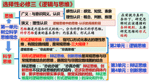 高中政治（新教材）统编版选择性必修三 思维与逻辑 期末综合复习.ppt