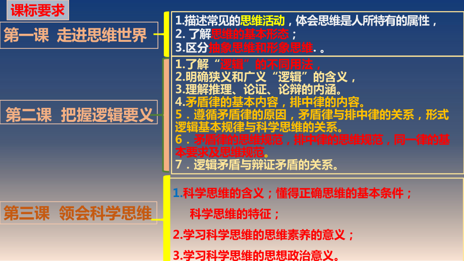 高中政治（新教材）统编版选择性必修三 思维与逻辑 期末综合复习.ppt_第3页