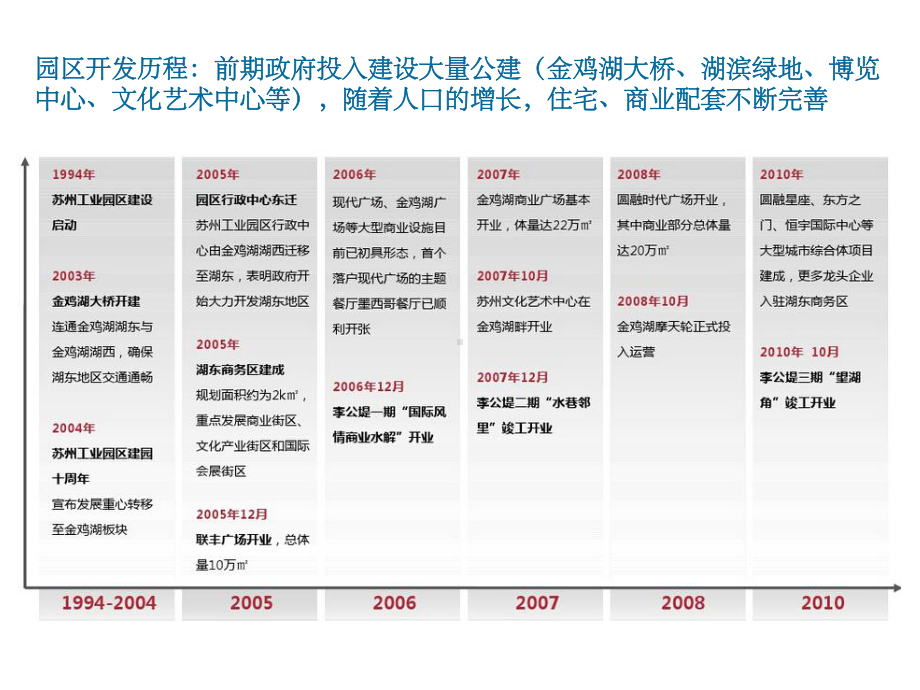 苏州工业园区案例分析ppt课件.ppt_第3页