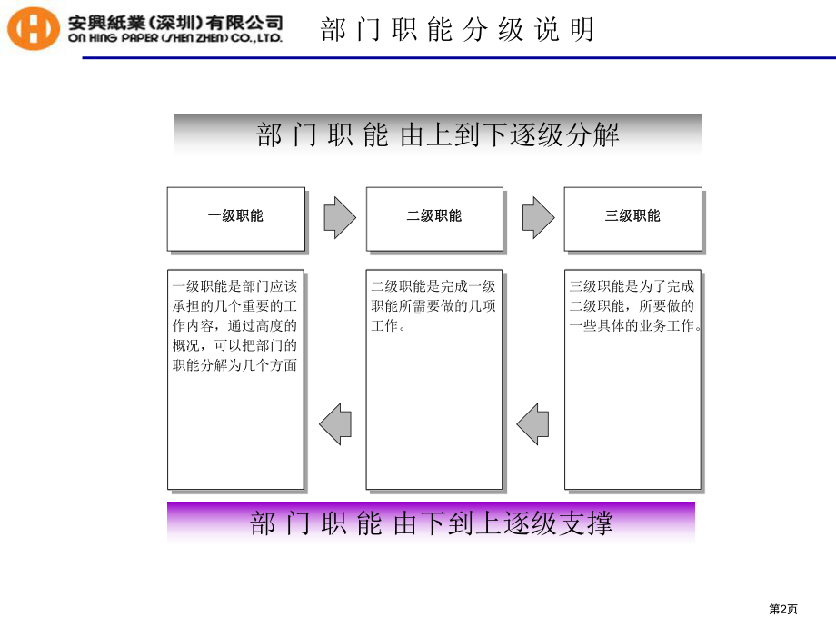 安兴纸业（深圳）有限公司部门职能规划报告(共40张).pptx_第2页