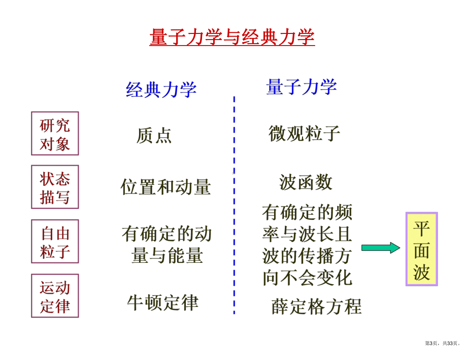 [理学]量子力学导论课件(PPT 33页).pptx_第3页