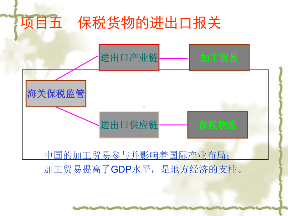 项目保税和其他货物报关1课件.ppt_第2页