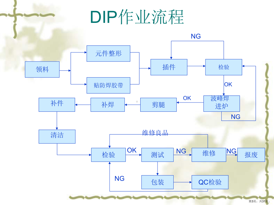 dip常规工艺培训.ppt_第3页