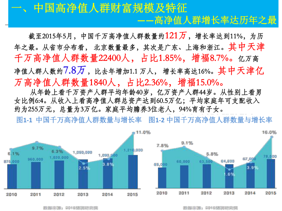 高净值人群特征总结课件.pptx_第2页