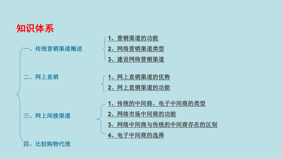 网络营销第15章-网络分销渠道策略课件.pptx_第3页