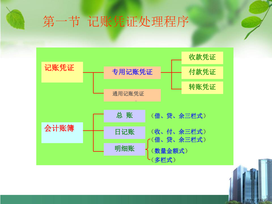 6、7、8章账务程序、财产清查、档案.ppt_第3页