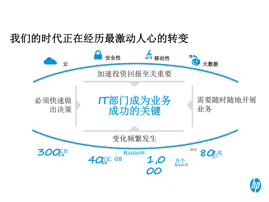 融合基础架构下的HP存储课件.pptx_第3页