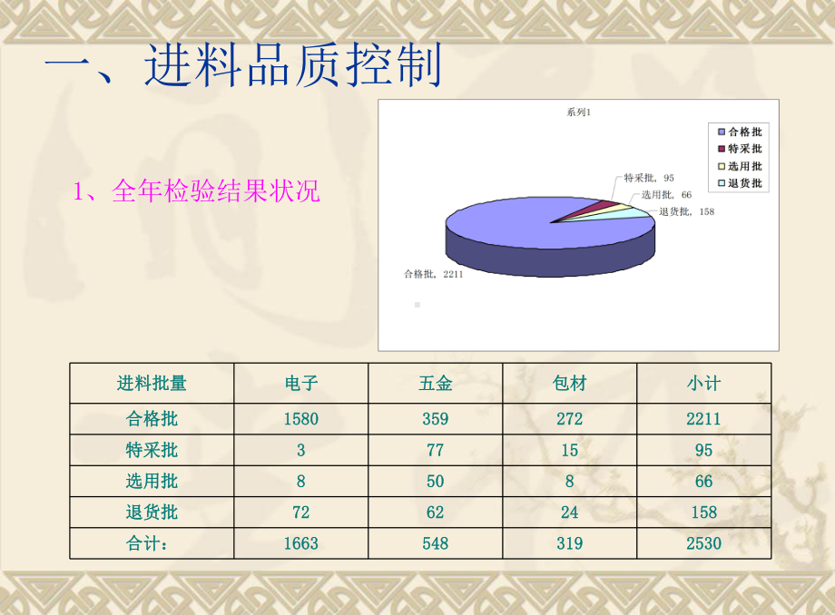 《品质部工作总结》PPT课件.ppt_第2页