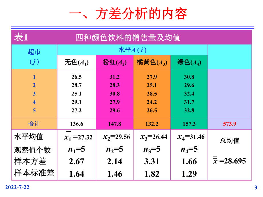 统计学-7方差分析-PPT课件.ppt_第3页