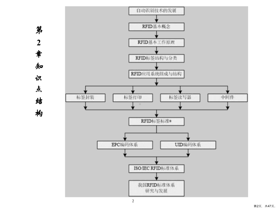 RFID与物联网应用培训课件.ppt_第2页