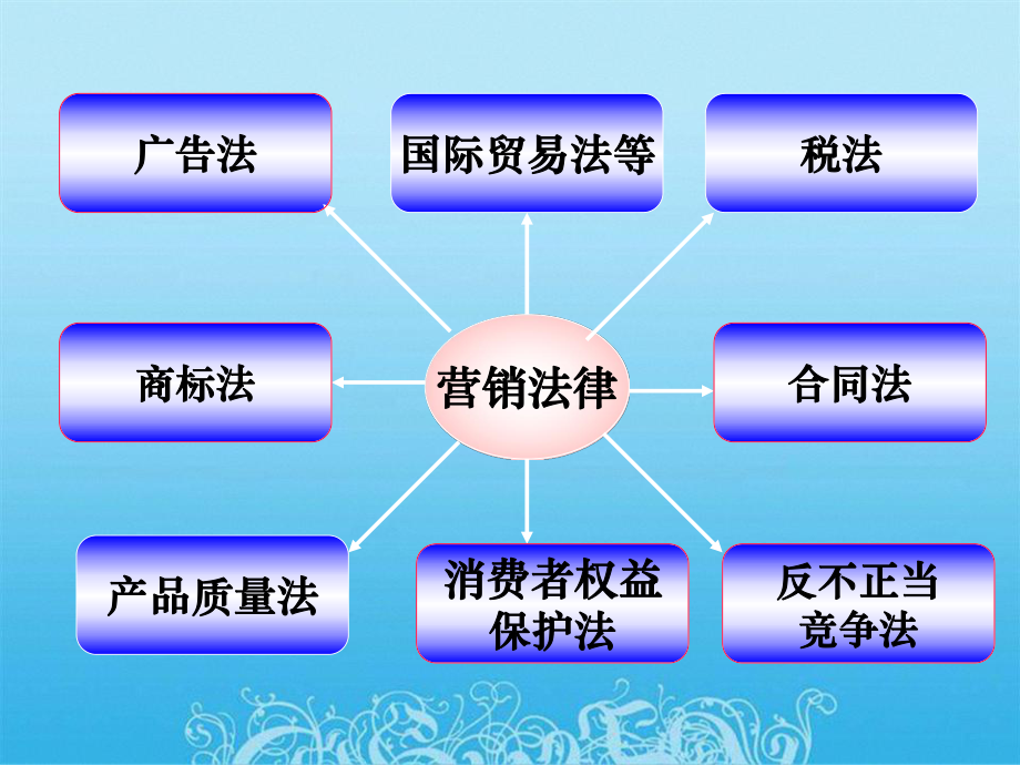 营销业务法律知识培训讲座课件.pptx_第3页