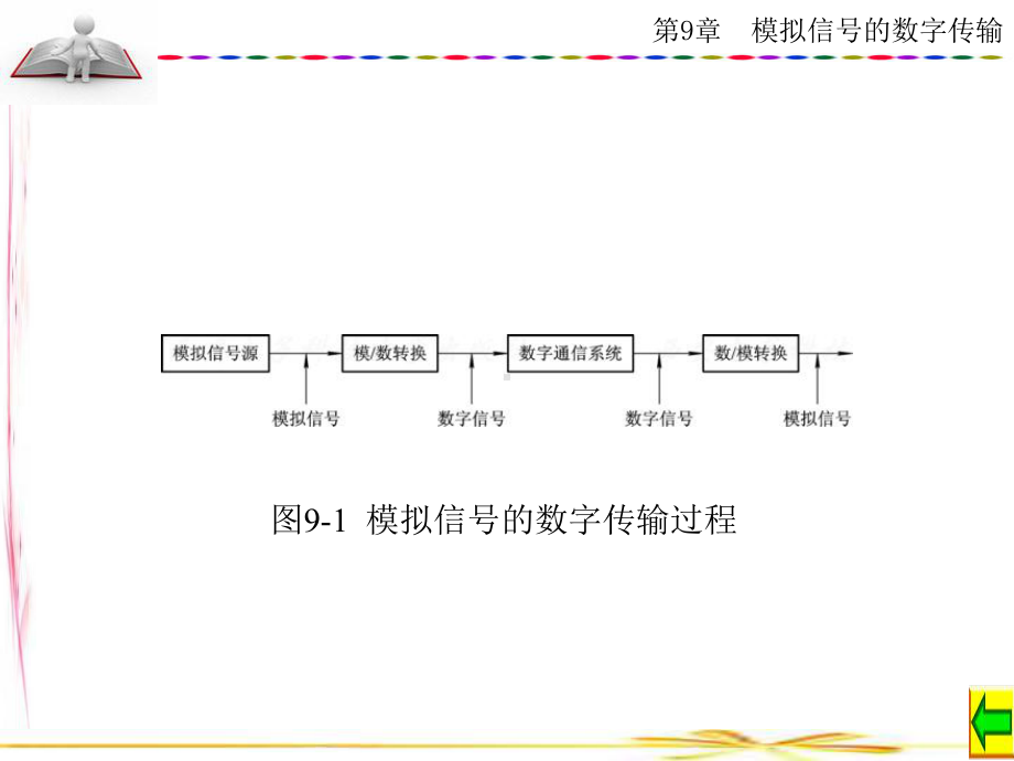 通信原理及System-View仿真测试第9章-模拟信号的数字传输课件.ppt_第3页