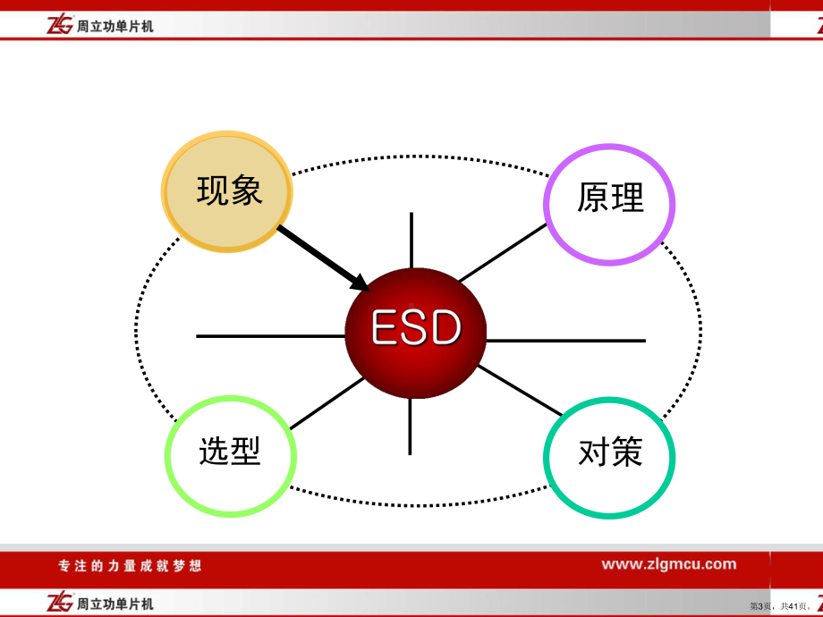 ESD ZLG公司内部培训ppt.ppt_第3页