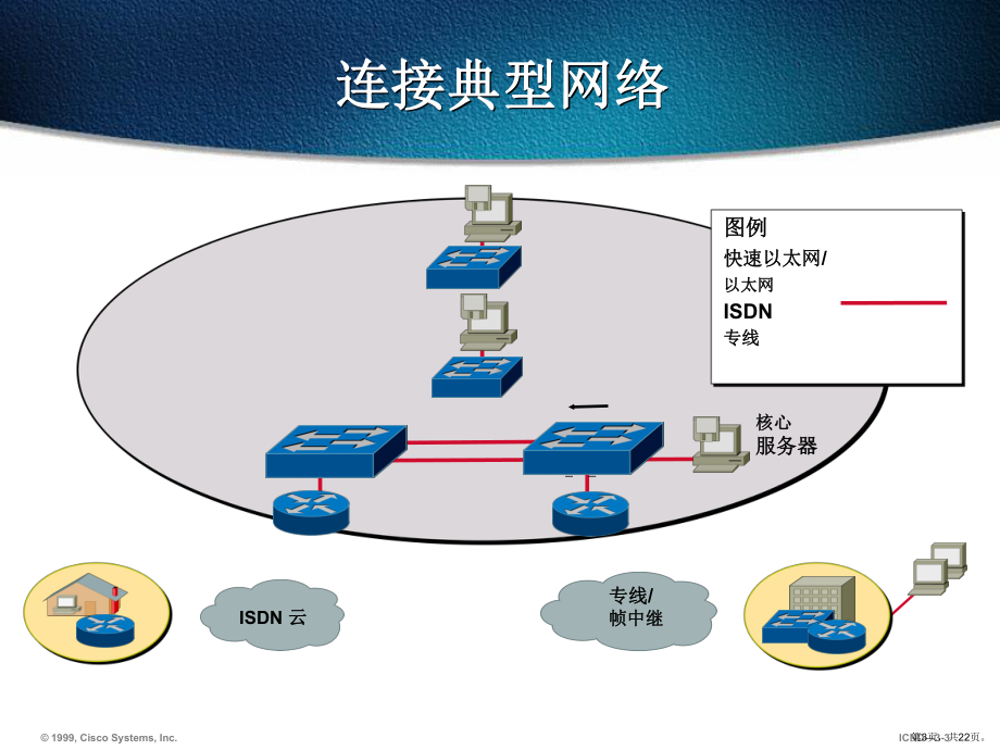 CCNA培训之Install Cisco Devices.ppt_第3页