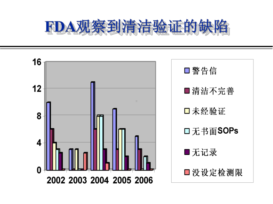 设备清洁验证- 课件.ppt_第3页