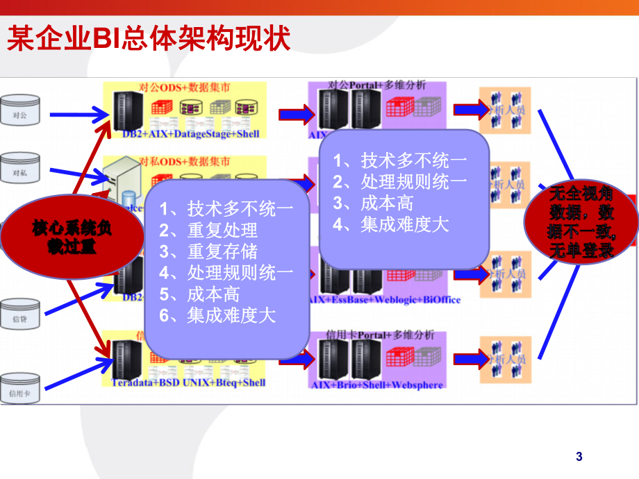 金融企业BI总体架构设计方案.ppt_第3页