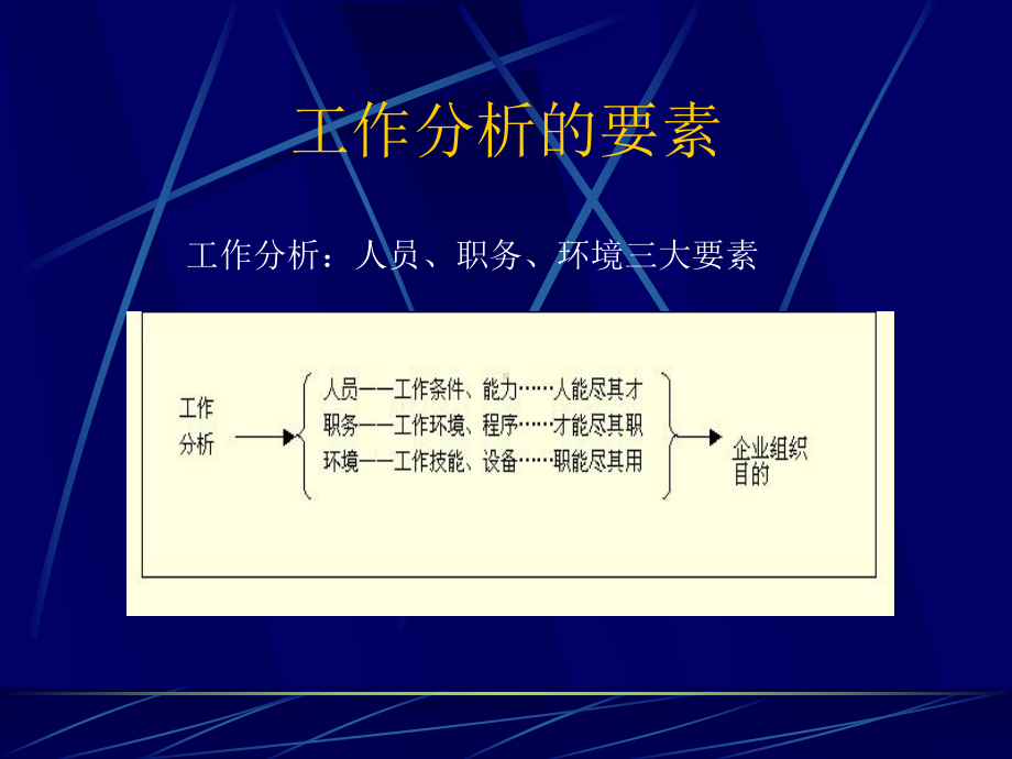 《职务分析与人力资源管理的关系》讲座(共25张).pptx_第3页