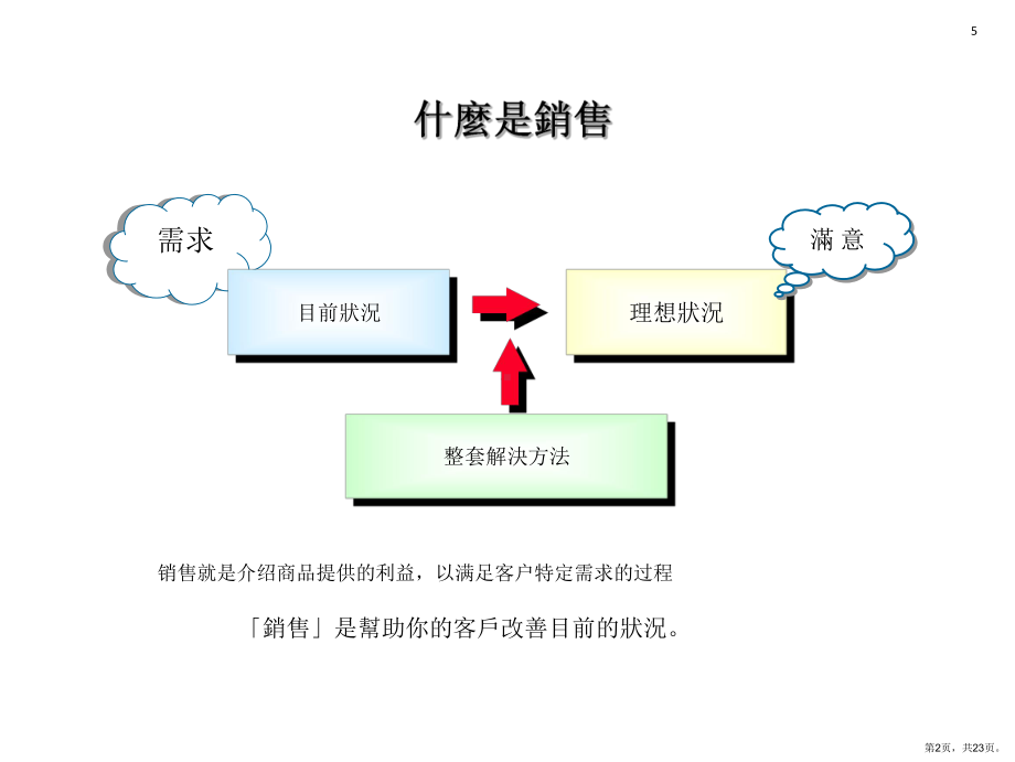 SPIN培训(KT).ppt_第2页