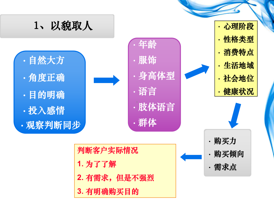 销售人员心理学-课件.ppt_第3页