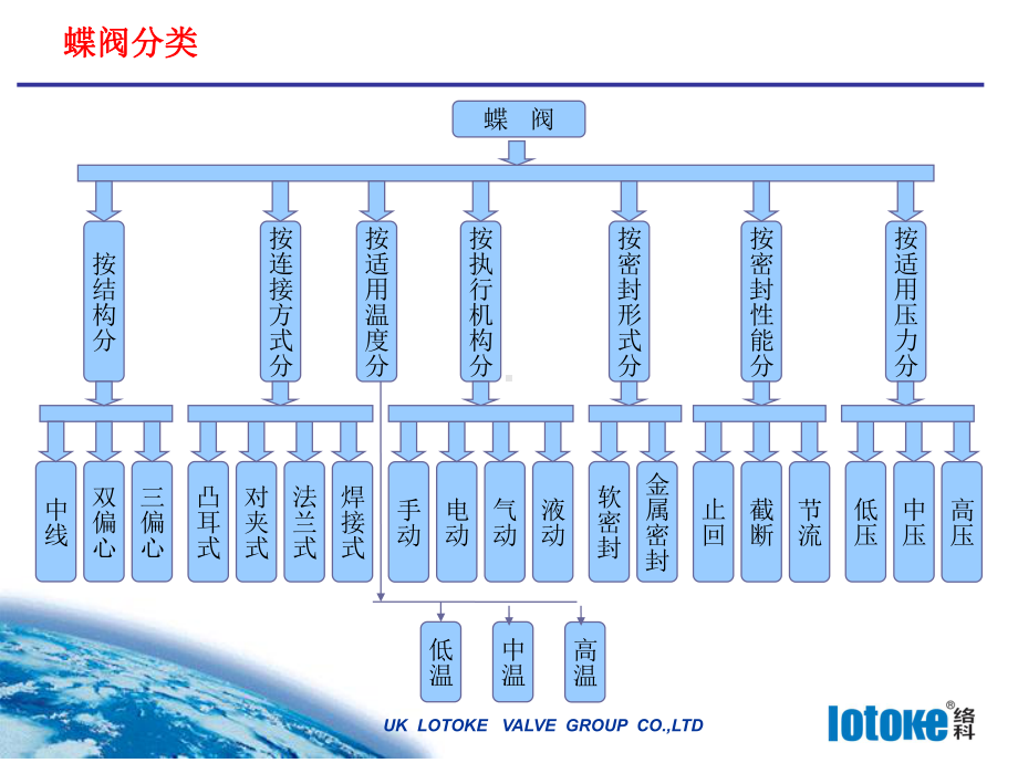 lotoke三偏心全金属硬密封蝶阀-PPT课件.ppt_第1页