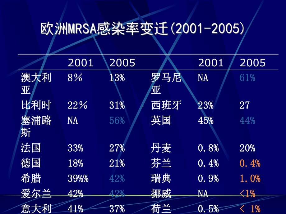 革兰阳性球菌耐药现状及抗菌药物治疗课件.ppt_第3页