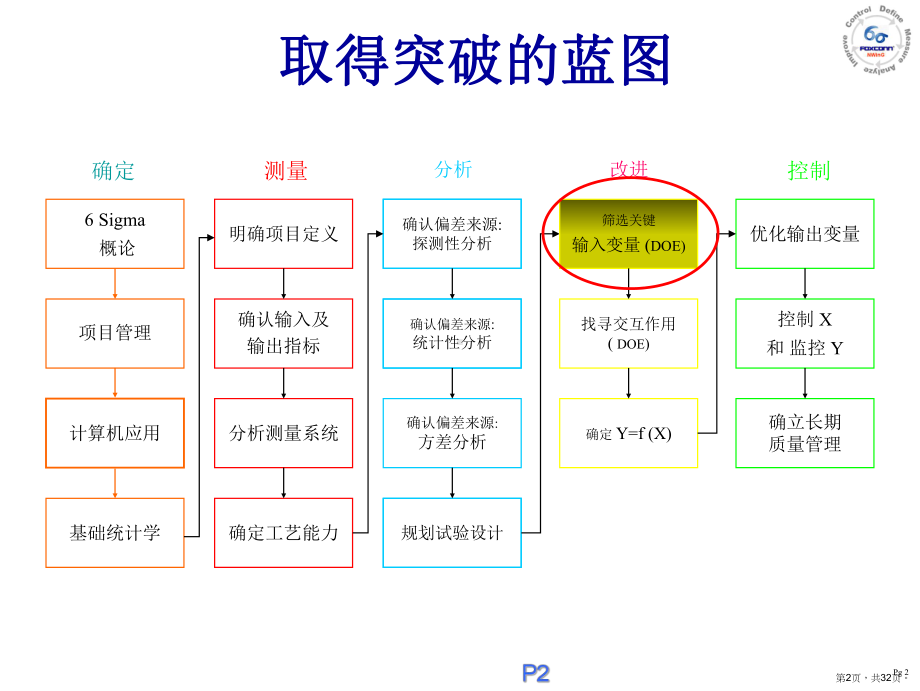 DOE实验设计培训.ppt_第2页