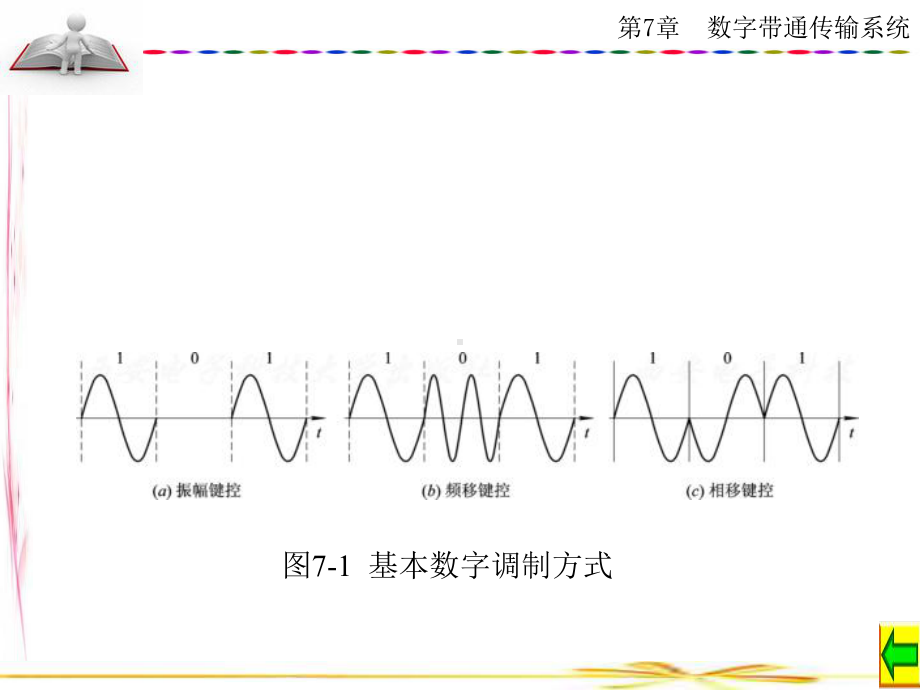 通信原理及System-View仿真测试第7章-数字带通传输系统课件.ppt_第3页