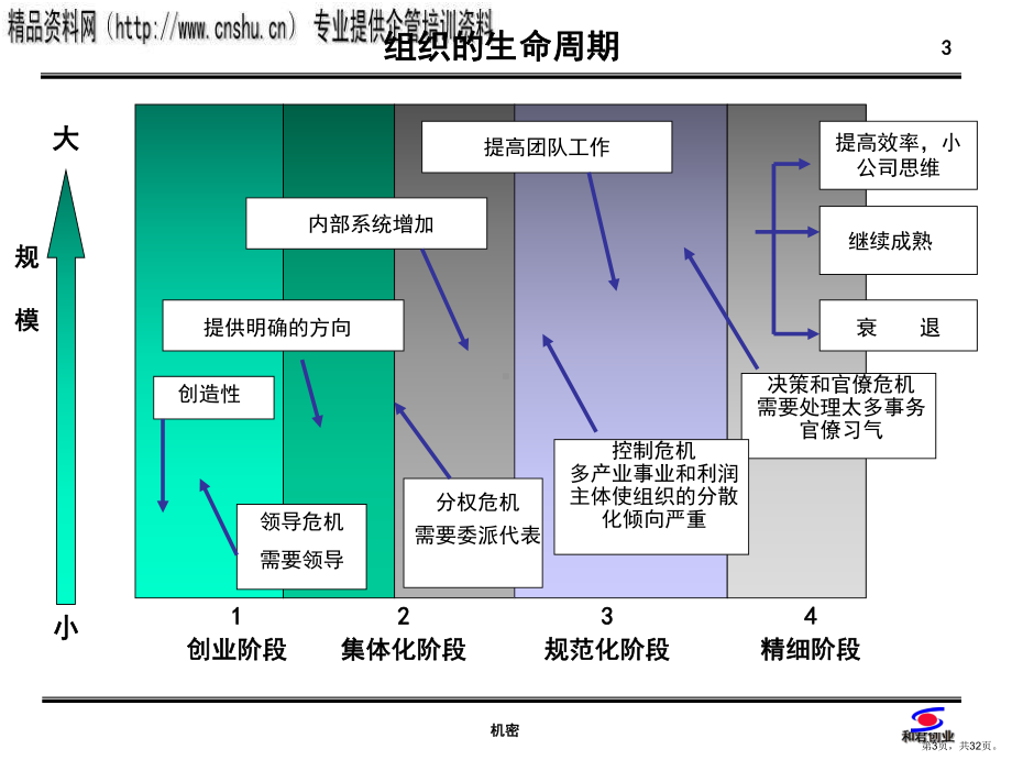 ××创业－公司治理结构与集团化管理(1).ppt_第3页