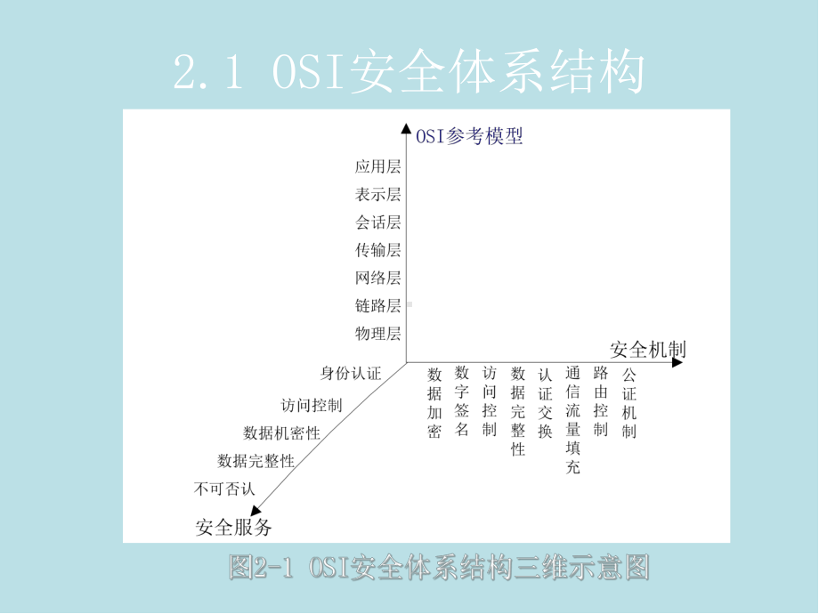 网络安全技术第二章-网络安全体系结构课件.ppt_第2页