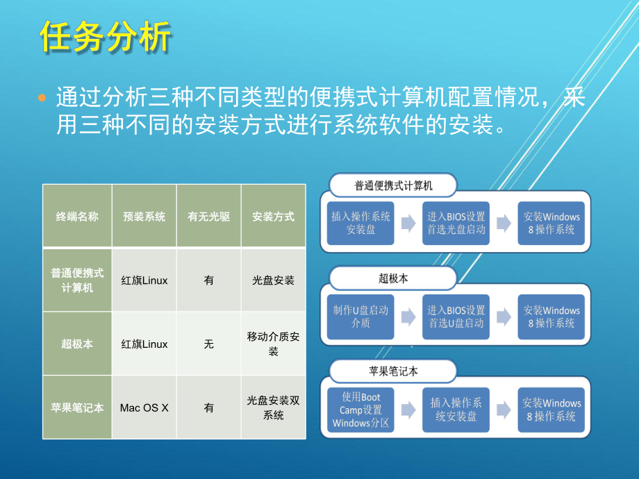 终端安装与测试单元1项目1任务2课件.pptx_第3页