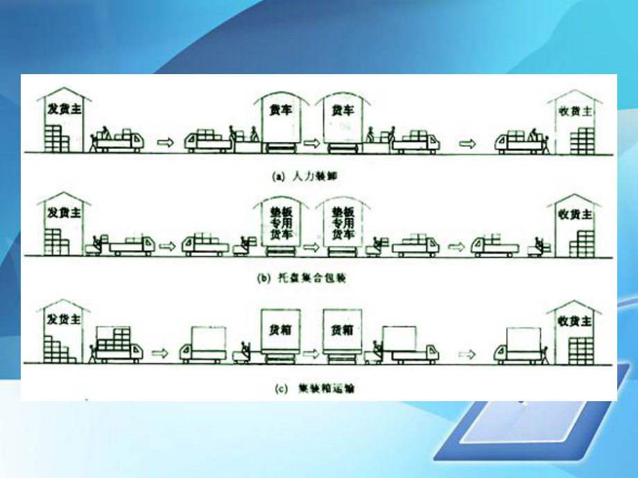 集合包装基本知识(ppt-38页)课件.ppt_第3页