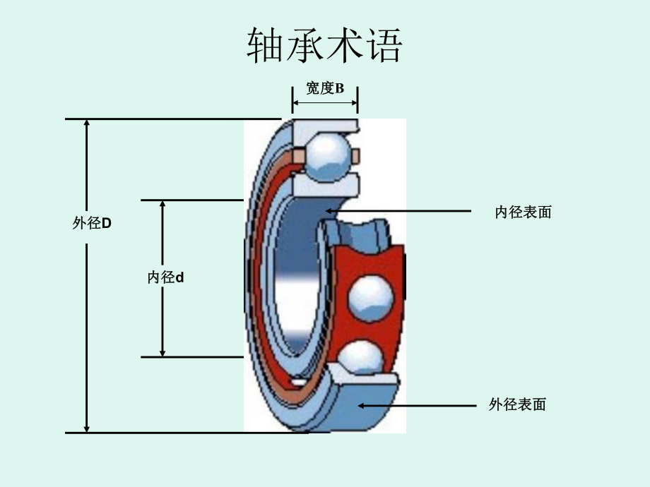 轴承知识-PPT课件.ppt_第3页