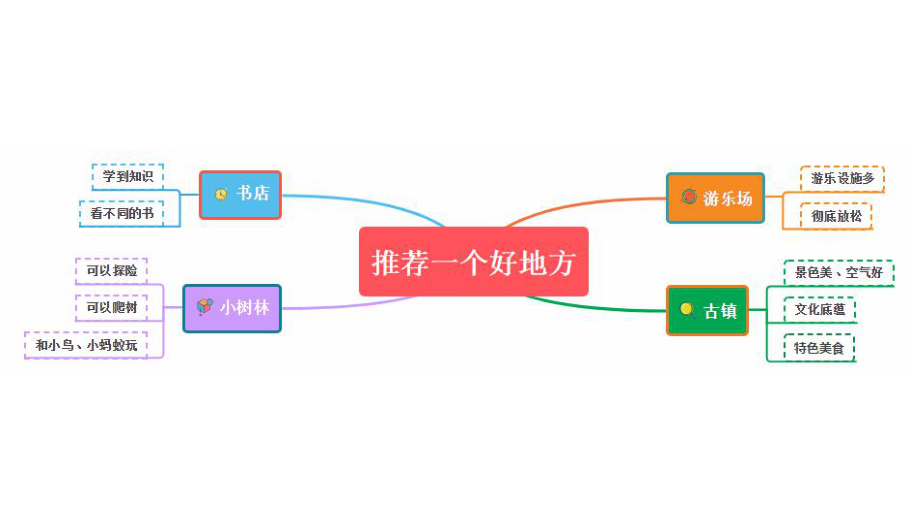 四年级上册语文1-8单元习作 总复习（1）课件(PPT25页缺少5-8单元习作).pptx_第2页