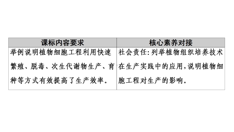 2020-2021学年新教材人教版生物选择性必修3课件-植物细胞工程的应用.ppt_第2页