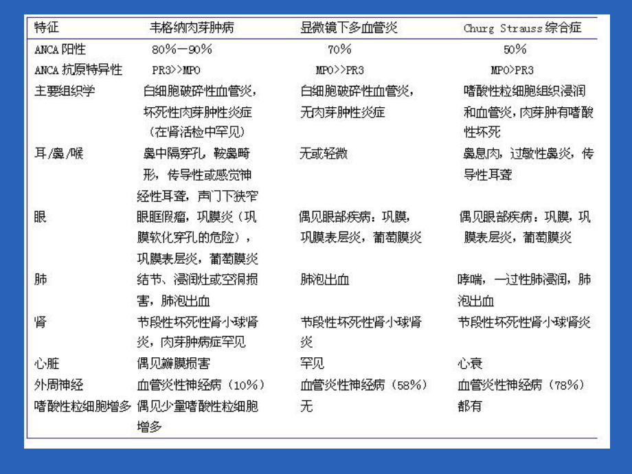 anca相关性血管炎诊疗进展ppt课件.ppt_第3页