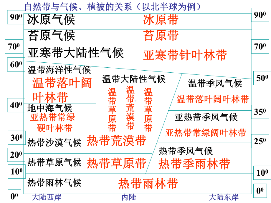 非地带性分异规律-PPT课件.ppt_第3页