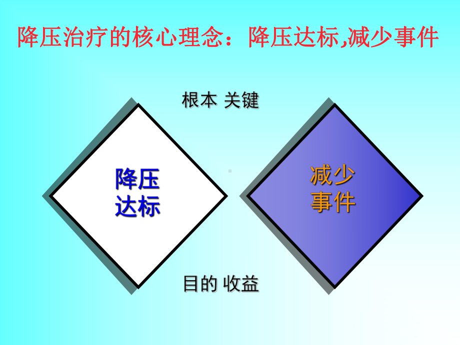 高血压合理用药-PPT课件.ppt_第3页